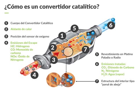 Infografía mostrando las reacciones químicas dentro de un catalizador de tres vías