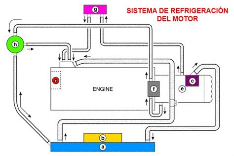 Diagrama del sistema de refrigeración de un Opel Astra G