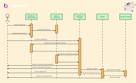 Diagrama de un embrague secuencial Sadev