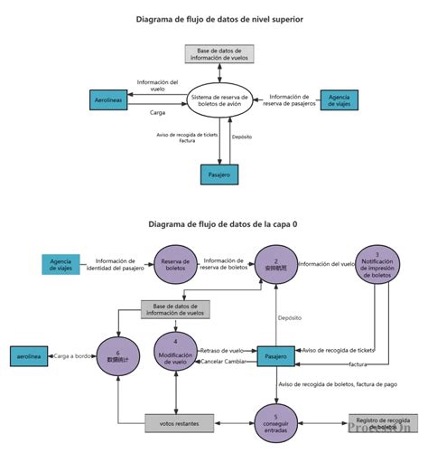 Diagrama de flujo de datos en sistemas de vigilancia