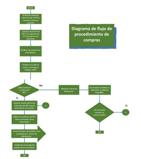 Diagrama de flujo de una oferta de financiación de coche