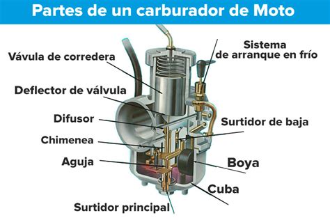 Diagrama de un carburador con sus partes principales