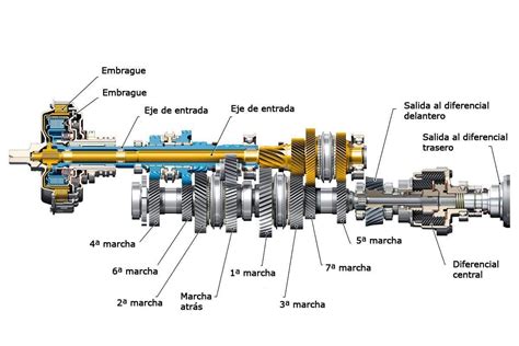 Diagrama de una caja de cambios manual