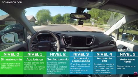 Infografía comparativa de niveles de conducción autónoma