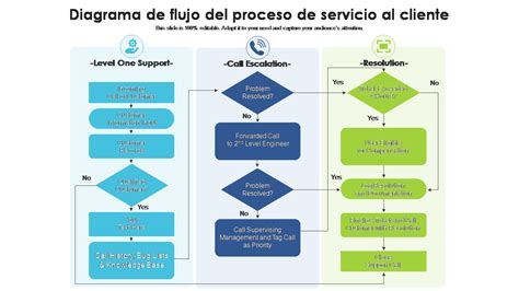Diagrama de flujo del servicio Asistente Gas de Repsol