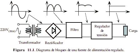 Diagrama de bloques de un regulador de voltaje lineal
