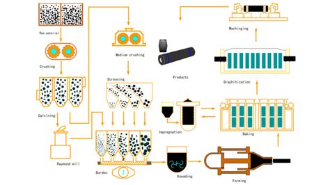 Esquema detallado del proceso de fabricación de electrodos de batería