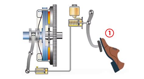 Esquema de un sistema de embrague