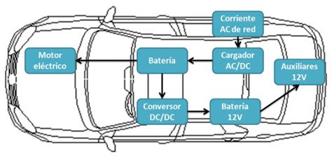 Diagrama de un vehículo eléctrico con sus componentes principales