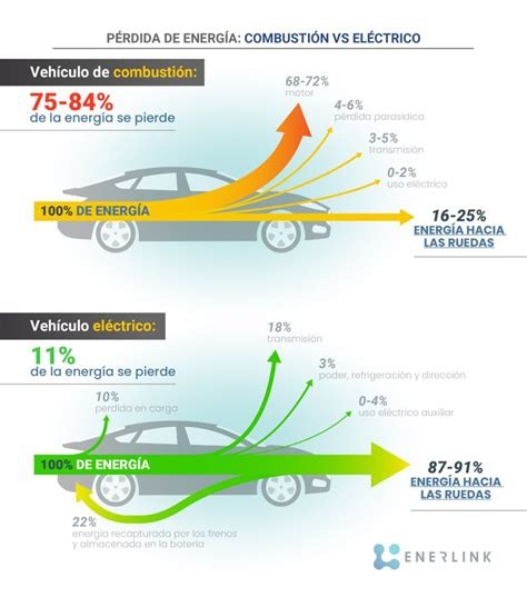 Gráfico comparativo de emisiones de vehículos de combustión interna vs. vehículos eléctricos