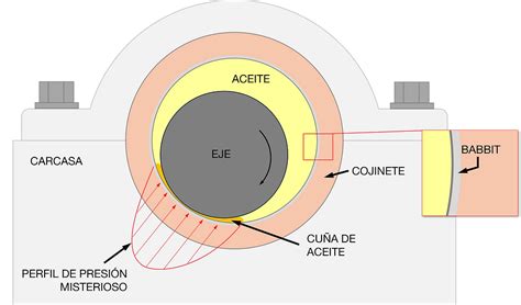 Ilustración detallada de un cojinete de empuje con flechas indicando su movimiento