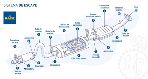 Diagrama del sistema de escape de un coche mostrando el catalizador