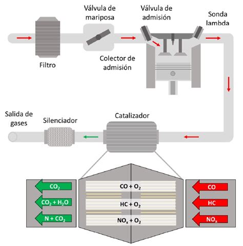 Diagrama que muestra el flujo de gases de escape a través de un catalizador y un filtro de partículas.