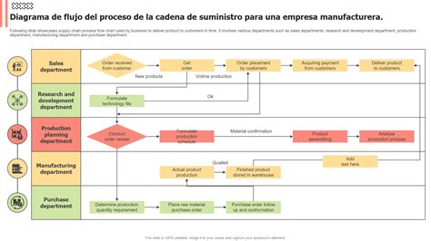 Diagrama de la cadena de suministro automotriz en América del Norte