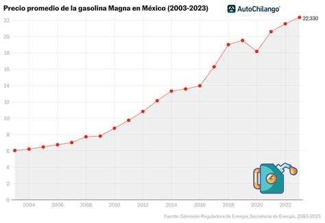 Gráfico mostrando el aumento del precio de los automóviles