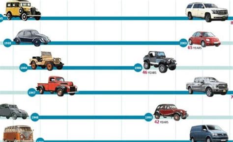 Gráfico de la evolución de la producción de automóviles en Canadá