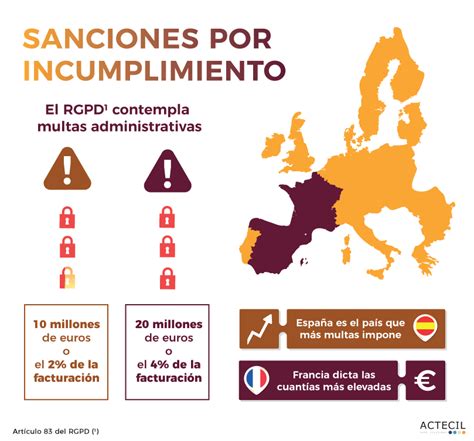 Gráfico que muestra las posibles sanciones por incumplimiento del RGPD en un concesionario.