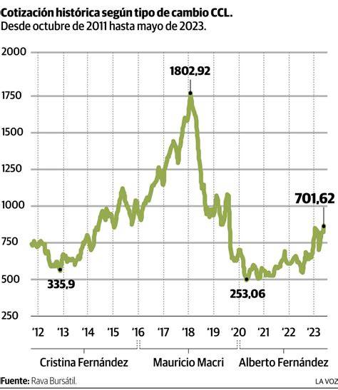 Gráfico de cotización histórica de acciones