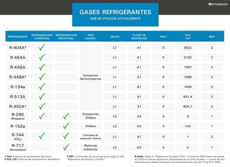 Comparativa de gases refrigerantes R134a y R1234yf
