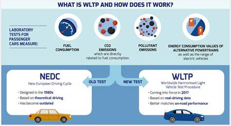 Diagrama comparativo de los ciclos NEDC y WLTP