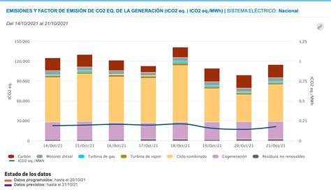 Gráfico comparativo de emisiones Euro 3 vs Euro 2