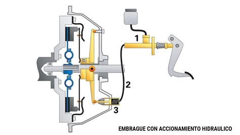 Diagrama de un sistema de embrague de automóvil