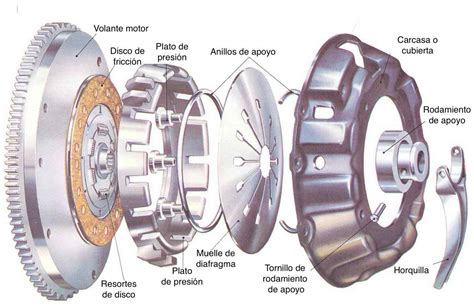 Componentes de un embrague: volante motor, disco de embrague, plato de presión y cojinete de empuje