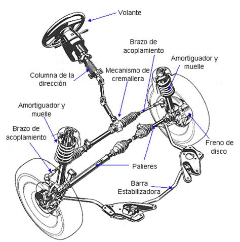 Diagrama del sistema de dirección asistida de un coche