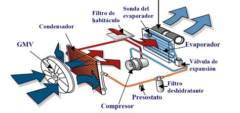 Diagrama de un sistema de aire acondicionado automotriz mostrando las líneas de alta y baja presión