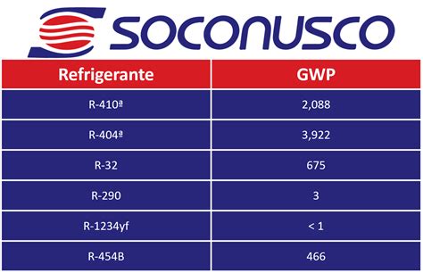 Tabla comparativa de refrigerantes de aire acondicionado automotriz (R12, R134a, R1234yf) con sus GWP