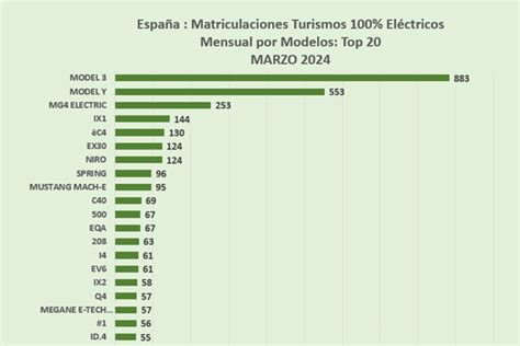 Gráfico comparativo de autonomías reales de coches eléctricos en ciudad vs. autopista