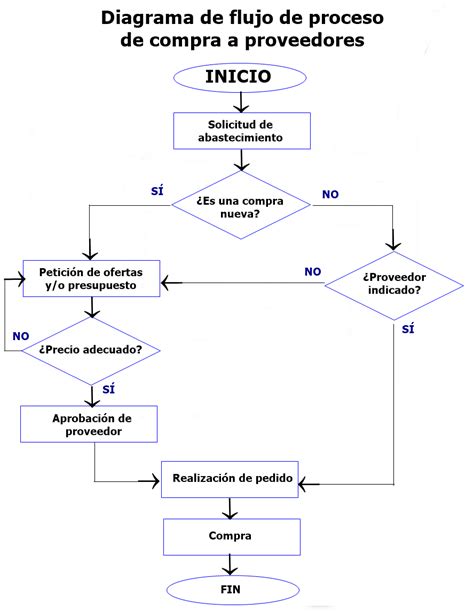Diagrama de flujo mostrando el proceso de compra de un vehículo y el levantamiento de prenda