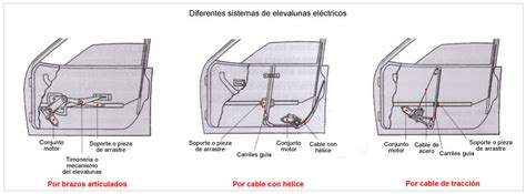 Mecanismo de elevalunas eléctrico de un coche