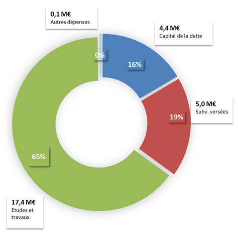 Diagramme circulaire montrant la répartition des taux de cotisations sociales pour les différentes activités de micro-entrepreneur.