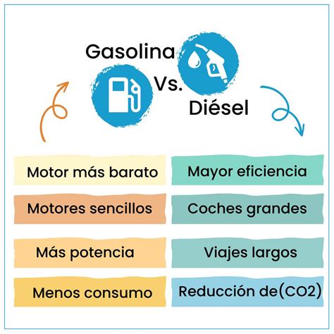 Infografía comparativa de consumo entre gasolina, diésel, híbrido y eléctrico