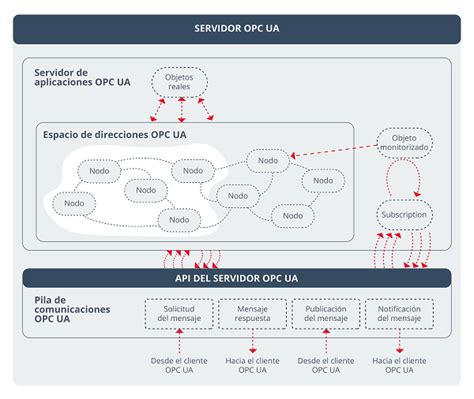 Diagrama de flujo simplificado de una conexión cliente-servidor OPC UA