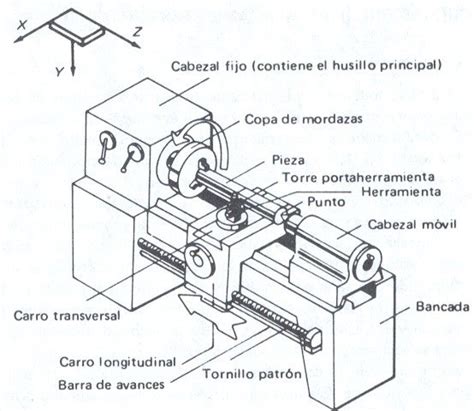 Diagrama de un embrague de torno