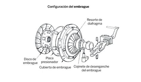 Esquema de funcionamiento de un embrague electromagnético