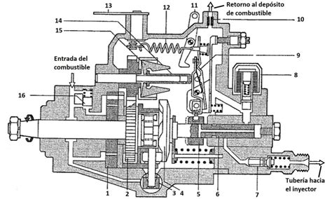 Esquema de una bomba inyectora diésel con electroválvula