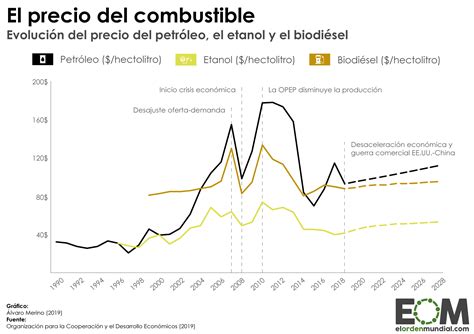 Gráfico de precios de combustibles