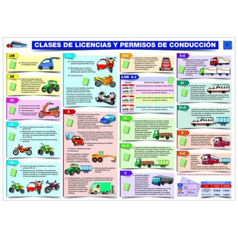 Infografía mostrando las diferentes categorías de permisos de conducir y los vehículos que permiten conducir.