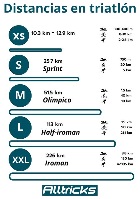 Infografía comparando distancias de triatlón