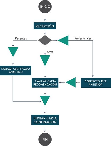 Diagrama de flujo del proceso de obtención del carnet A
