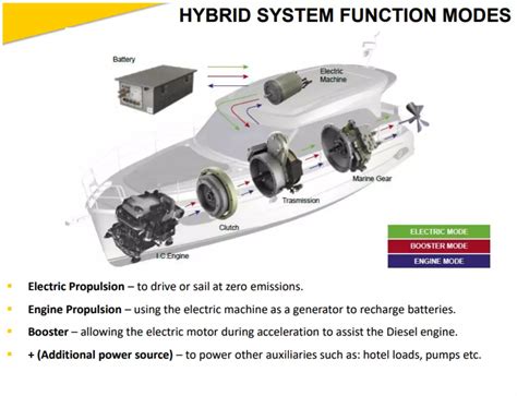 Diagrama de un sistema de propulsión híbrida