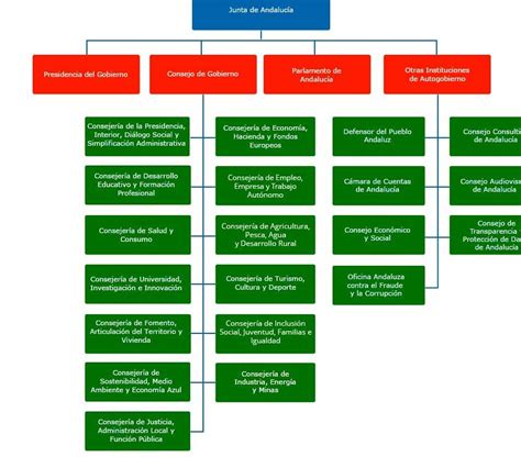 Estructura administrativa de la Junta de Andalucía