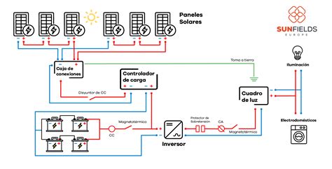 Esquema de conexión de instalaciones fotovoltaicas