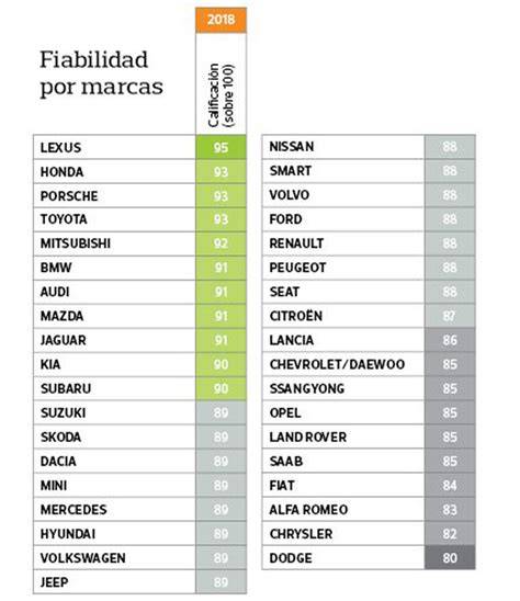 Gráfico comparativo de fiabilidad de marcas de coches