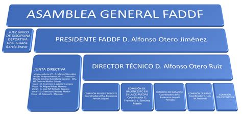 Estructura organizativa de la Federación Andaluza de Automovilismo