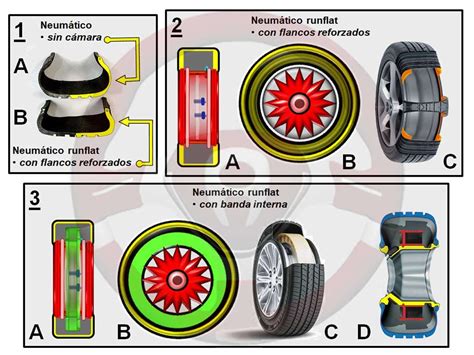 Diagrama de un neumático runflat con flancos reforzados