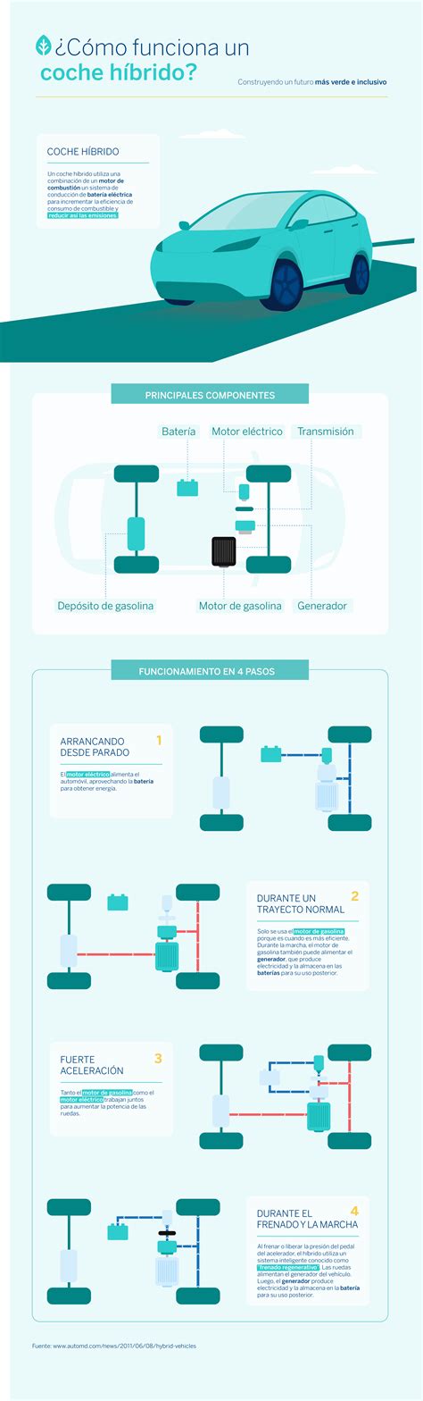 Diagrama de componentes de un coche híbrido